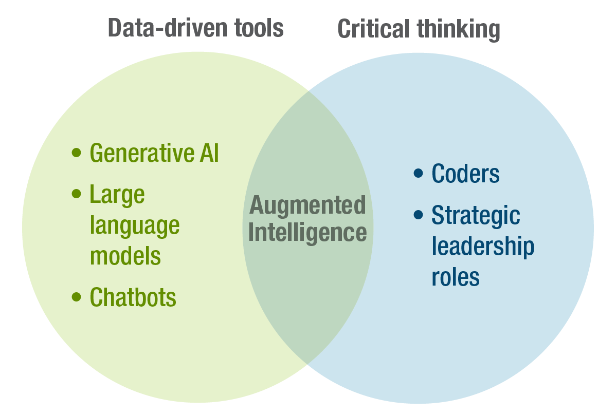 AlphaCoding | Data-driven models vs Critical Thinking | Augmented Intelligence
