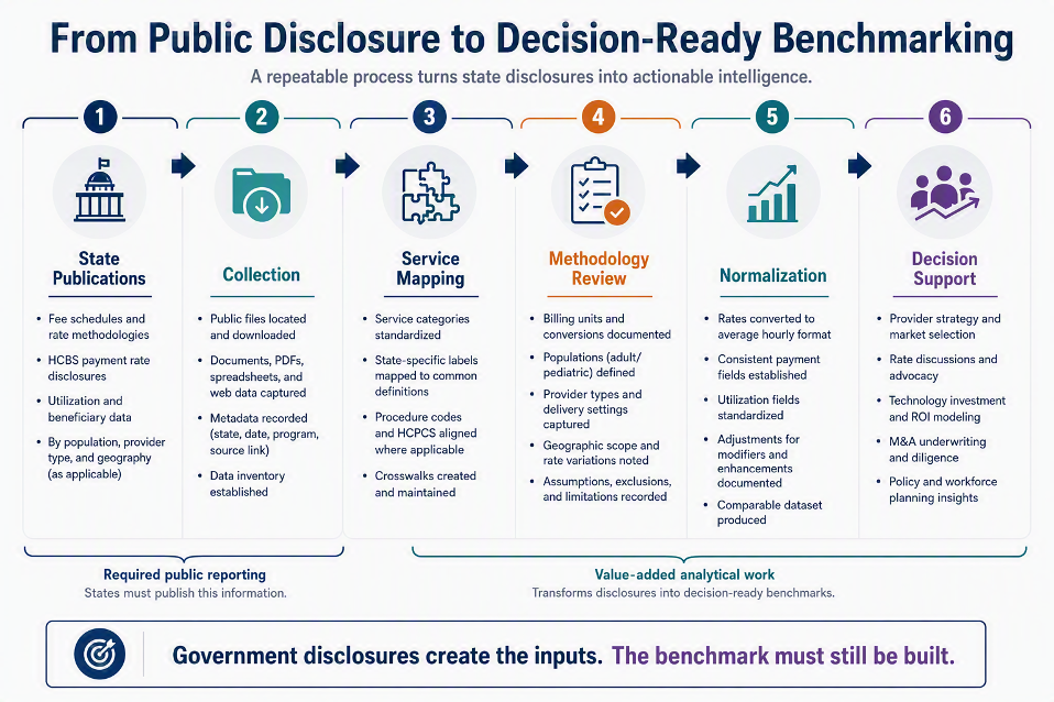 From Public Disclosure to Decision-Ready Benchmarking: A repeatable process turns state disclosures into actionable intelligence. 1. State Publications, 2. Collection, 3. Service Mapping, 4. Methodology Review, 5. Normalization, 6. Decision Support. Government disclosures create the inputs. The benchmark must still be built.