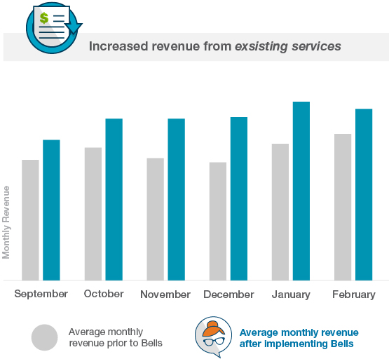 MHMR Increased Revenue